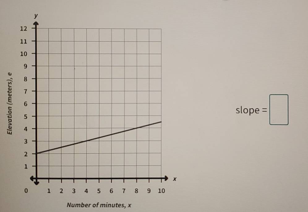 slope =□
Number of minutes, x