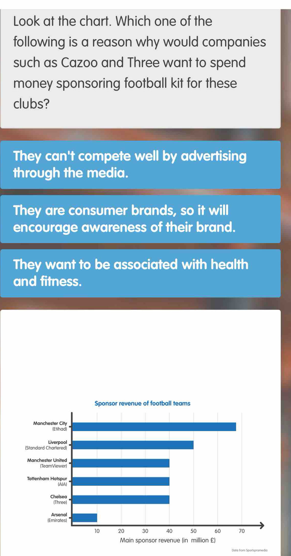 Look at the chart. Which one of the
following is a reason why would companies
such as Cazoo and Three want to spend
money sponsoring football kit for these
clubs?
They can't compete well by advertising
through the media.
They are consumer brands, so it will
encourage awareness of their brand.
They want to be associated with health
and fitness.
Sponsor revenue of football teams
Manchester City
(Etihad)
Liverpool
(Standard Chartered)
Manchester United
(TeamViewer)
Tottenham Hotspur
(AIA)
Chelsea
(Three)
Arsenal
(Emirates)
10 20 30 40 50 60 70
Main sponsor revenue (in million £)
Data from Sportspromedia