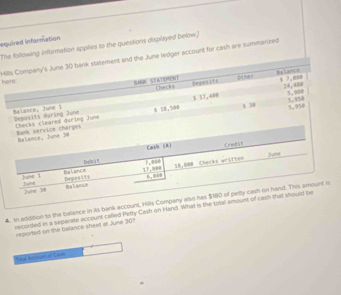 equired information 
The following information applies to the questions displayed below.] 
Hills Company's June 30 bank statement and the June ledger account for cash are summarized 
here: 
BANK STATEMENT Balance 
Checks Deposits Other $ 7,080
24, 480
5,950
Deposits during June $ 17,400 5,980
Balance, June 1
cks cleared during June $ 18,500 $ 30
5,950
4. In addition to the balance in its ba 
recorded in a separate account called Petty Cash on Han 
reported on the balance sheet at June 30? 
Tetal Amount of Cash