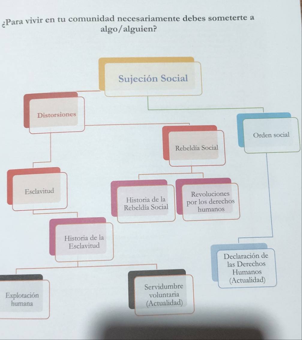 ¿Para vivir en tu comunidad necesariamente debes someterte a 
algo/alguien? 
Sujeción Social 
Distorsiones 
Orden social 
Rebeldía Social 
Esclavitud 
Historia de la Revoluciones 
Rebeldía Social por los derechos 
humanos 
Historia de la 
Esclavitud 
Declaración de 
las Derechos 
Humanos 
(Actualidad) 
Servidumbre 
Explotación voluntaria 
humana (Actualidad)