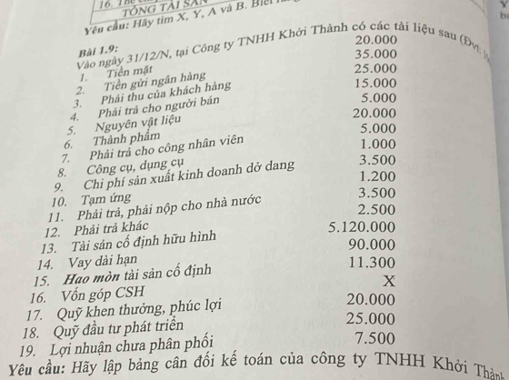 The tổng tải Sảp Y
b
Yêu cầu: Hãy tim X, Y, A và B. Biel
20.000
Bài 1.9:
35.000
Vào ngày 31/12/N, tại Công ty TNHH Khởi Thành có các tài liệu sau (Đv: 1
1. Tiền mặt
25.000
2. Tiền gửi ngân hàng
3. Phái thu của khách hàng
15.000
4. Phải trả cho người bán
5.000
20.000
5.000
6. Thành phẩm 5. Nguyên vật liệu
7. Phải trả cho công nhân viên
1.000
8. Công cụ, dụng cụ
9. Chi phí sản xuất kinh doanh dở dang
3.500
1.200
10. Tạm ứng
3.500
2.500
12. Phải trả khác 11. Phải trả, phải nộp cho nhà nước
5. 120.000
13. Tài sản cố định hữu hình
90.000
14. Vay dài hạn
11. 300
15. Hao mòn tài sản cổ định
X
16. Vốn góp CSH
17. Quỹ khen thưởng, phúc lợi
20.000
18. Quỹ đầu tư phát triển
25.000
19. Lợi nhuận chưa phân phối 7.500
Yêu cầu: Hãy lập bảng cân đối kế toán của công ty TNHH Khởi Thàn