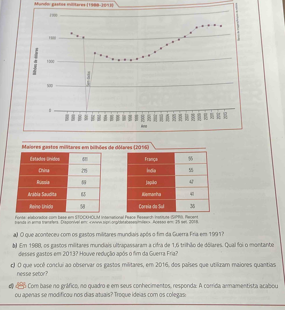 Mundo: gastos militares (1988-2013) 
Maiores gastos militares em bilhões de dólares (2016) 





Fonte: elaborados com base em STOCKHOLM International Peace Research Institute (SIPRI). Recent 
trends in arms transfers. Disponível em:. Acesso em: 25 set. 2018. 
a) O que aconteceu com os gastos militares mundiais após o fim da Guerra Fria em 1991? 
b) Em 1988, os gastos militares mundiais ultrapassaram a cifra de 1,6 trilhão de dólares. Qual foi o montante 
desses gastos em 2013? Houve redução após o fim da Guerra Fria? 
c) O que você conclui ao observar os gastos militares, em 2016, dos países que utilizam maiores quantias 
nesse setor? 
d) o Com base no gráfico, no quadro e em seus conhecimentos, responda: A corrida armamentista acabou 
ou apenas se modificou nos dias atuais? Troque ideias com os colegas: