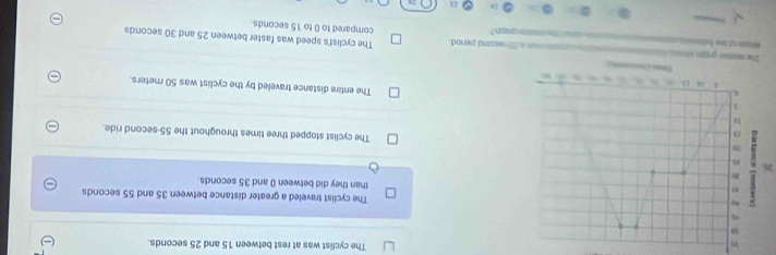 The cyclist was at rest between 15 and 25 seconds.
The cyclist traveled a greater distance between 35 and 55 seconds
than they did between 0 and 35 seconds.
75
The cyclist stapped three times throughout the 55-second ride.
The entire distance traveled by the cyclist was 50 meters.
compared to 0 to 15 seconds.
ccoaand penod The cyclist's speed was faster between 25 and 30 seconds
grach 
: 25