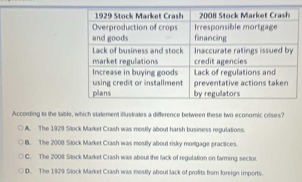 According to the table, which statement illustrates a difference between these two economic crises?
A. The 1929 Stock Market Crash was mostly about harsh business regulations.
B、 The 2008 Stock Market Crash was mostly about risky mortgage practices.
C. The 2008 Stock Market Crash was about the lack of regulation on farming sector.
D. The 1929 Stock Market Crash was mostly about lack of profits from foreign imports.