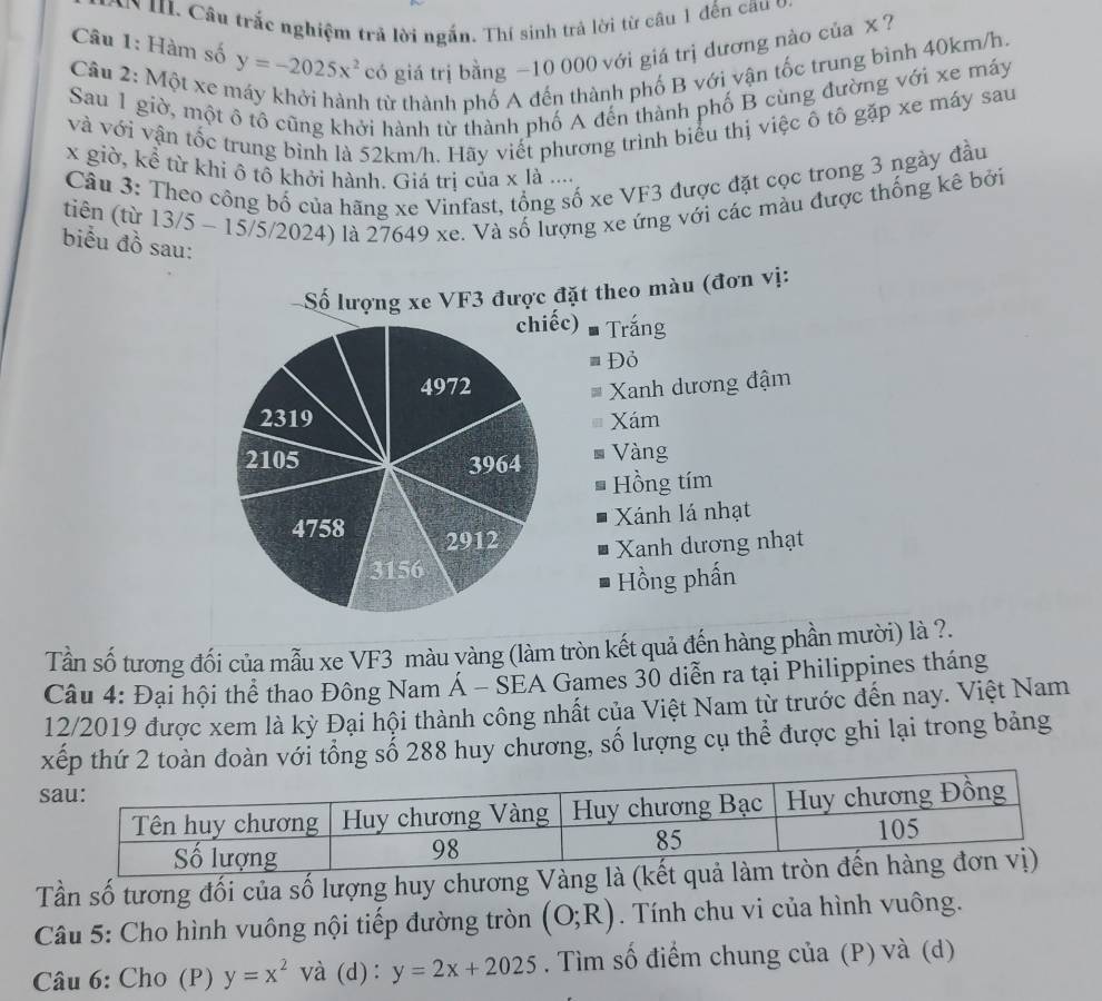 Câu trắc nghiệm trả lời ngắn. Thí sinh trả lời từ câu 1 đến cau  ở
Câu 1: Hàm số y=-2025x^2 có giá trị bằng −10 000 với giá trị dương nào của x ?
Câu 2: Một xe 
h từ thành phố A đến thành phố B với vận tốc trung bình 40km/h
Sau 1 giờ, một ô tô cũng khởi hành từ thành phố A đến thành phố B cùng đường với xe máy
và với vận tốc trung bình là 52km/h. Hãy viết phương trình biểu thị việc ô tô gặp xe máy sau
x giờ, kể từ khi ô tổ khởi hành. Giá trị của x là ....
Câu 3: Theo công bố của hãng xe Vinfast, tổng số xe VF3 được đặt cọc trong 3 ngày đầu
tiên (từ 13/5 - 15/5/2024) là 27649 xe. Và số lượng xe ứng với các màu được thống kê bởi
biểu đồ sau:
Tần số tương đối của mẫu xe VF3 màu vàng (làm tròn kết quả đến hàng phần mười) là ?.
Câu 4: Đại hội thể thao Đông Nam Á - SEA Games 30 diễn ra tại Philippines tháng
12/2019 được xem là kỳ Đại hội thành công nhất của Việt Nam từ trước đến nay. Việt Nam
xếp thứ 2 toàn đoàn với tổng số 288 huy chương, số lượng cụ thể được ghi lại trong bảng
Tần số tương đối của số lượng huy chương
Câu 5: Cho hình vuông nội tiếp đường tròn (O;R). Tính chu vi của hình vuông.
Câu 6: Cho (P) y=x^2 và (d): y=2x+2025. Tìm số điểm chung của (P) và (d)