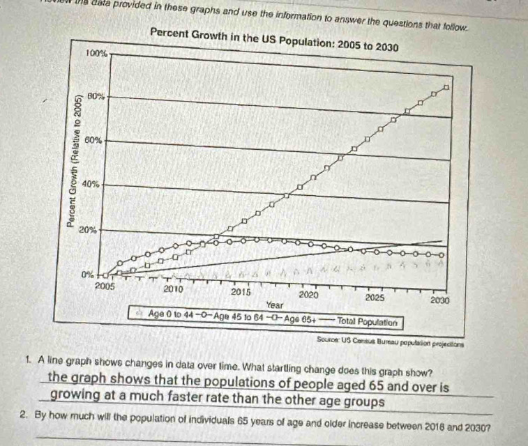 the date provided in these graphs and use the information to answer the questions that follow. 
ursau poputation projections 
1. A line graph shows changes in data over time. What startling change does this graph show? 
the graph shows that the populations of people aged 65 and over is 
_ 
growing at a much faster rate than the other age groups 
_ 
2. By how much will the population of individuals 65 years of age and older increase between 2018 and 2030?