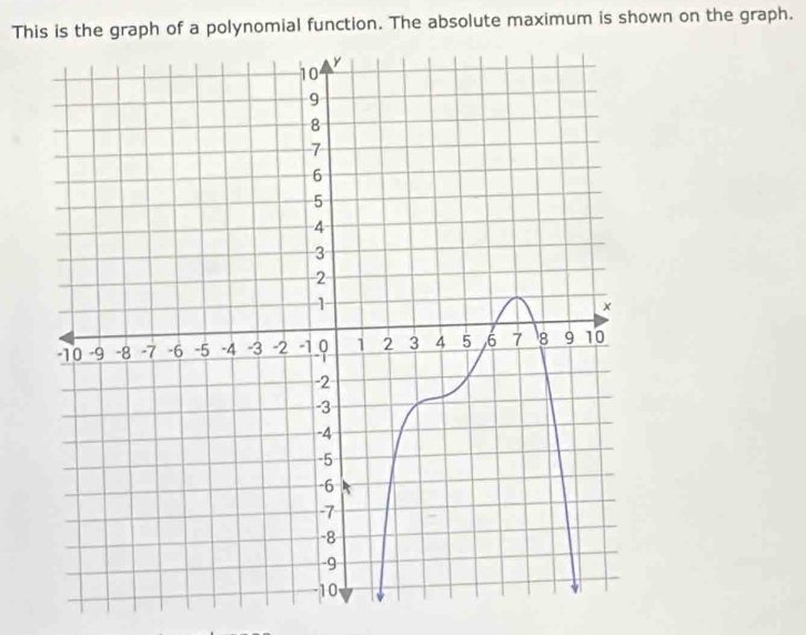 This is the graph of a polynomial function. The absolute maximum is shown on the graph.