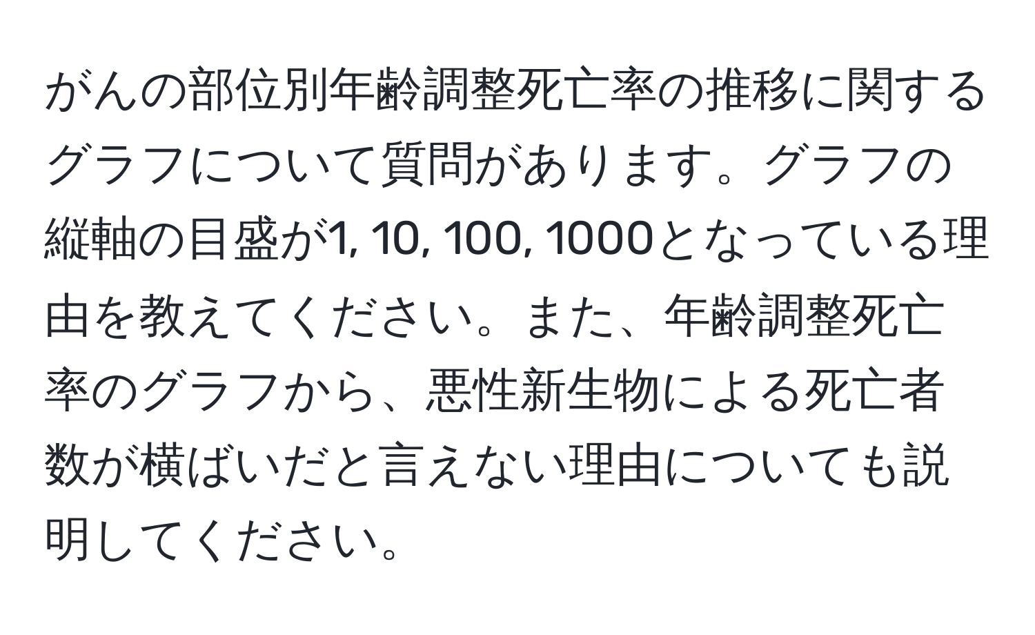 がんの部位別年齢調整死亡率の推移に関するグラフについて質問があります。グラフの縦軸の目盛が1, 10, 100, 1000となっている理由を教えてください。また、年齢調整死亡率のグラフから、悪性新生物による死亡者数が横ばいだと言えない理由についても説明してください。