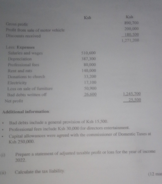 Ksh Ksh
Gross profit
Profit from sale of motor vehicle
Discounts received
beginarrayr 890,700 200,000 180,500 hline 1,271,200endarray
Less: Expenses
Salaries and wages 510,600
Depreciation 387,300
Professional fees 80,000
Rent and rats 140,000
Donations to church 33,200
Electricity 17,100
Loss on sale of furniture 50,900
Bad debts written off 26.600 beginarrayr 1.245,700 25,500 hline endarray
Net profit
Additional information:
Bad debts include a general provision of Ksh 15,500.
Professional fees include Ksh 30,000 for directors entertainment.
Capital allowances were agreed with the commissioner of Domestic Taxes at
Ksh 250,000.
(i) Prepare a statement of adjusted taxable profit or loss for the year of income
2022.
(ii) Calculate the tax liability. (12 ma