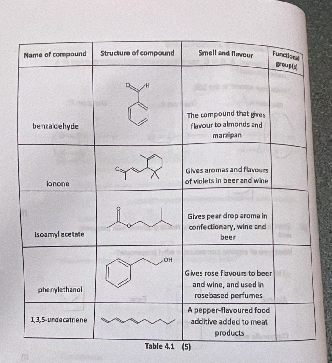 Table 4.1 (5)