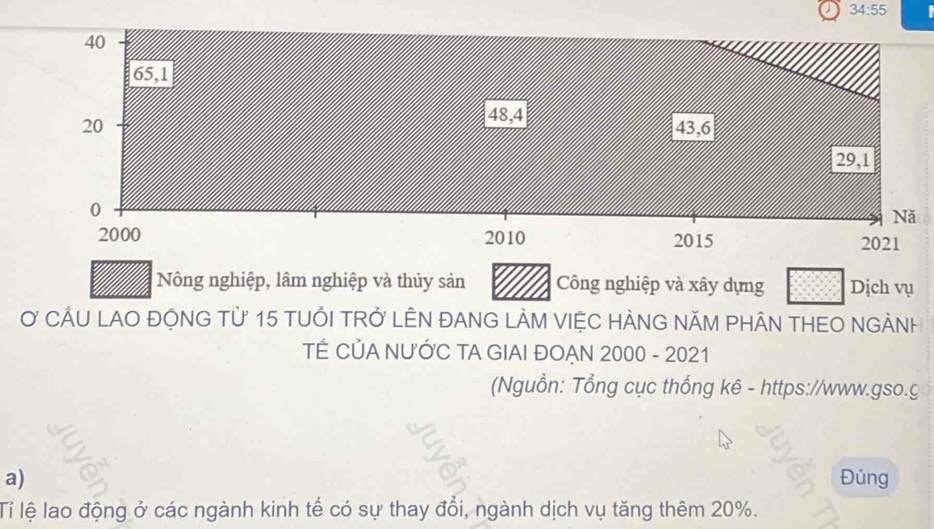 a 34:55
40
65, 1
48, 4
20 43, 6
29, 1
0
Nă
2000 2010 2015 2021
Nông nghiệp, lâm nghiệp và thủy sản Công nghiệp và xây dựng Dịch vụ 
Ở CÂU LAO ĐỌNG Từ 15 TUỚI TRở LÊN ĐANG LÀM VIỆC HÀNG NĂM PHÂN THEO NGẢNH 
TÉ CỦA NƯỚC TA GIAI ĐOẠN 2000 - 2021 
(Nguồn: Tổng cục thống kê - https://www.gso.g 
a) Đúng 
Tỉ lệ lao động ở các ngành kinh tế có sự thay đổi, ngành dịch vụ tăng thêm 20%.