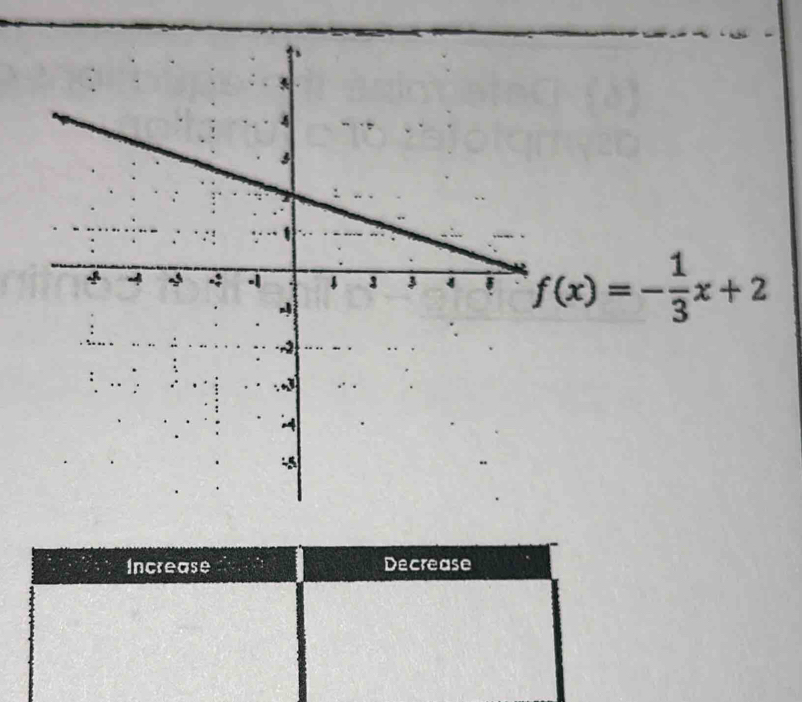 f(x)=- 1/3 x+2
Increase : Decrease