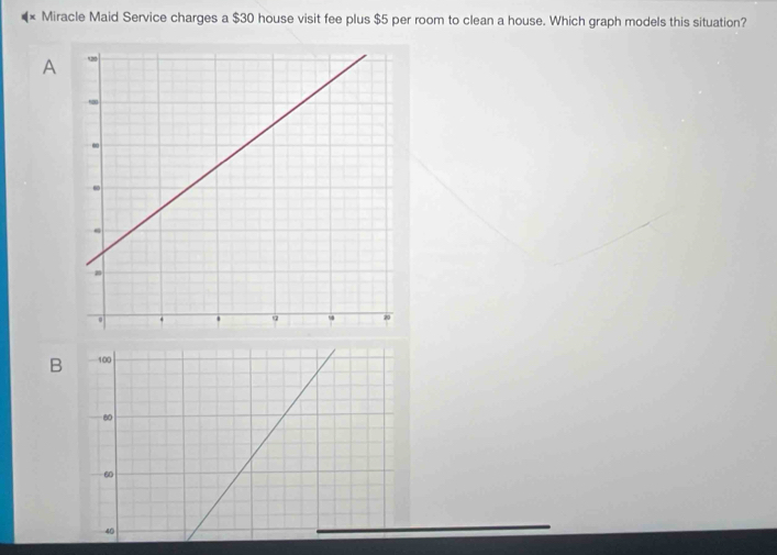 χ Miracle Maid Service charges a $30 house visit fee plus $5 per room to clean a house. Which graph models this situation?
A
B 100
80
60
40