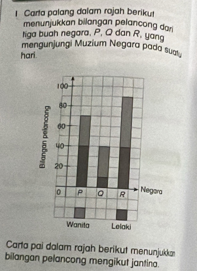 Carta palang dalam rajah berikut 
menunjukkan bilangan pelancong dar 
liga buah negara, P, Q dan R, yang 
mengunjungi Muzium Negara pada suafu 
hari. 
Carta pai dalam rajah berikut menunjukkan 
bilangan pelancong mengikut jantina.