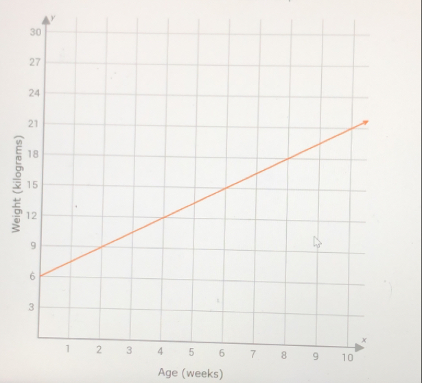 y
? 
Age (weeks)