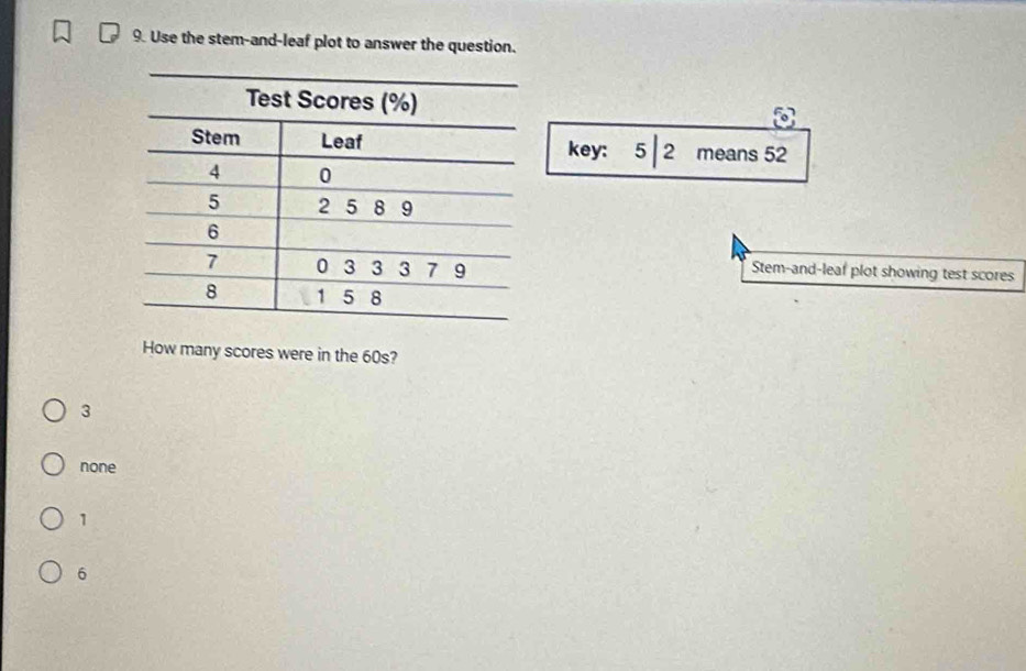 Use the stem-and-leaf plot to answer the question.
key: 5 | 2 means 52
Stem-and-leaf plot showing test scores
How many scores were in the 60s?
3
none
1
6