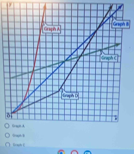 Graph C