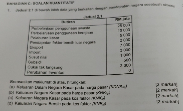 BAHAGIAN C: SOALAN KUANTITATIF 
1. Jadual 2.1 di bawah ialah data yang berkaitan dengan pendapatan negara sesebuah ekonm 
Berasaskan maklumat di atas, hitungkan: 
(a) Keluaran Dalam Negara Kasar pada harga pasar (KDΝΚ₁) [2 markah] 
(b) Keluaran Negara Kasar pada harga pasar (ΚΝΚ₁) [2 markah] 
(c) Keluaran Negara Kasar pada kos faktor (KΝΚ₁) [2 markah] 
(d) Keluaran Negara Bersih pada kos faktor (KΝB₁) [2 markah]