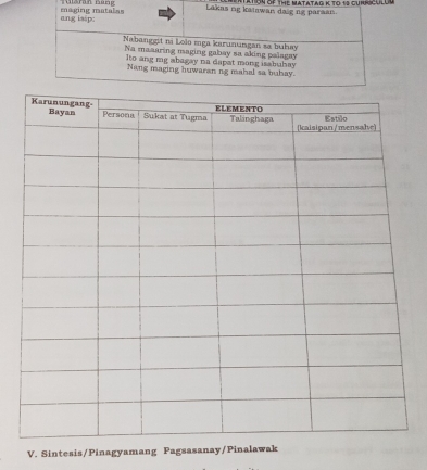 TATOY Of THE MATataG K To 13 gUnHICULUM 
V. Sintesis/Pinagyamang Pagsasanay/Pinalawak