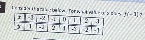 Consider the table below. Fodoes f(-3) ?