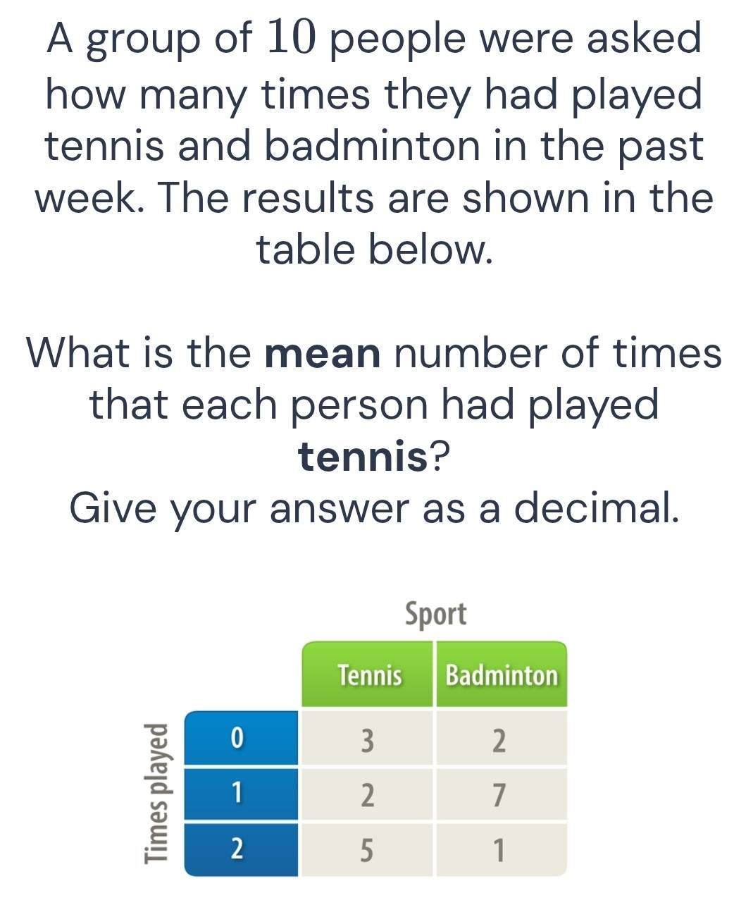 A group of 10 people were asked 
how many times they had played 
tennis and badminton in the past
week. The results are shown in the 
table below. 
What is the mean number of times 
that each person had played 
tennis? 
Give your answer as a decimal. 
Sport