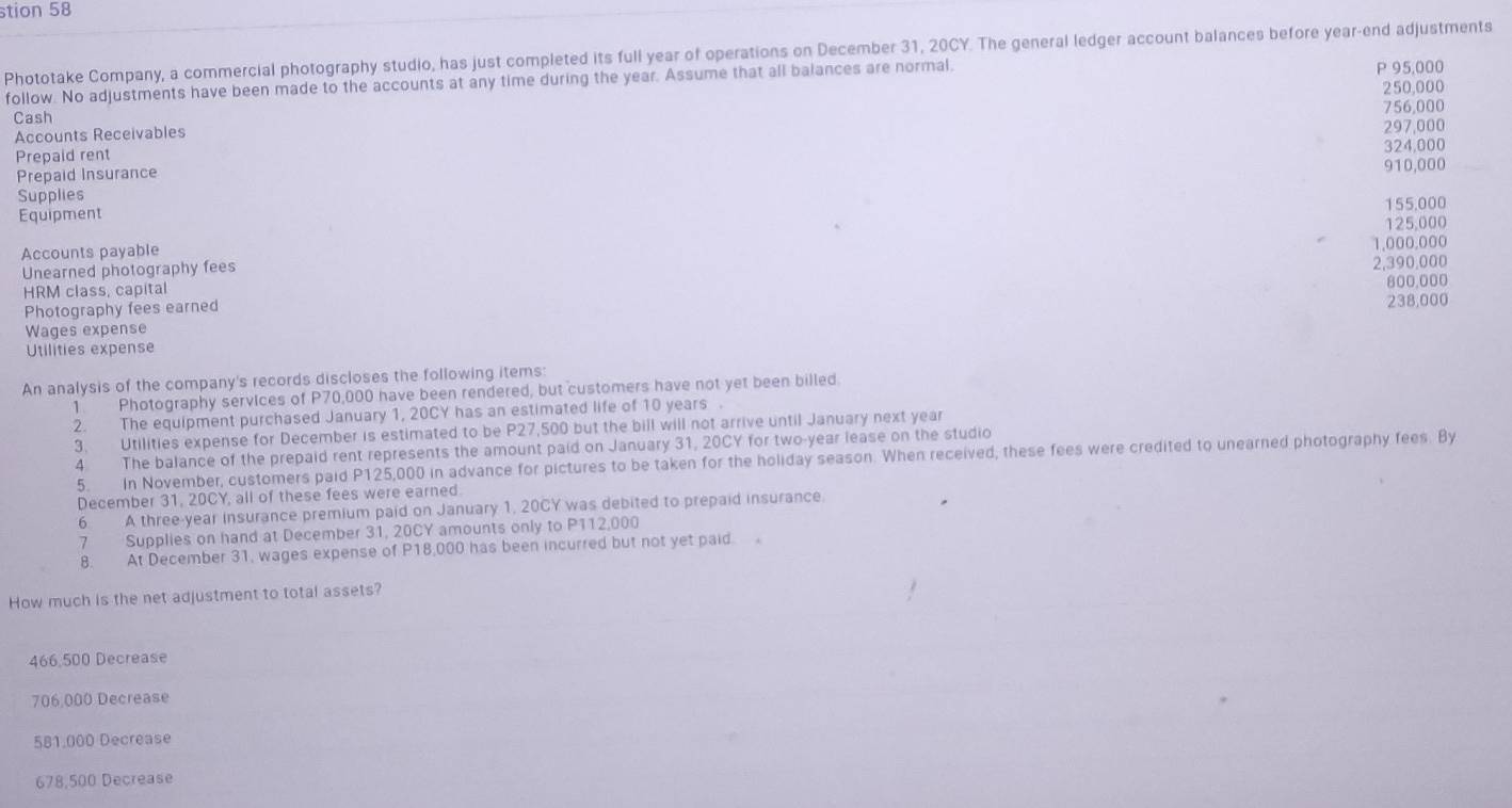 stion 58
Phototake Company, a commercial photography studio, has just completed its full year of operations on December 31, 20CY. The general ledger account balances before year -end adjustments
follow. No adjustments have been made to the accounts at any time during the year. Assume that all balances are normal. P 95,000 250,000
Cash
Accounts Receivables 756,000
297,000
Prepaid rent 324,000
Prepaid Insurance
Supplies 910,000
155.000
Equipment 125.000
Accounts payable
Unearned photography fees 2,390,000 1.000.000
HRM class, capital 800,000
Photography fees earned 238,000
Wages expense
Utilities expense
An analysis of the company's records discloses the following items:
1 Photography services of P70,000 have been rendered, but customers have not yet been billed.
2. The equipment purchased January 1, 20CY has an estimated life of 10 years.
3. Utilities expense for December is estimated to be P27,500 but the bill will not arrive until January next year
4 The balance of the prepaid rent represents the amount paid on January 31, 20CY for two-year lease on the studio
5. In November, customers paid P125,000 in advance for pictures to be taken for the holiday season. When received, these fees were credited to unearned photography fees. By
December 31, 20CY, all of these fees were earned
6. A three-year insurance premium paid on January 1, 20CY was debited to prepaid insurance.
7 Supplies on hand at December 31, 20CY amounts only to P112,000
8. At December 31, wages expense of P18,000 has been incurred but not yet paid. 
How much is the net adjustment to total assets?
466,500 Decrease
706,000 Decrease
581.000 Decrease
678,500 Decrease