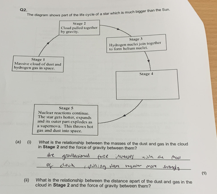 The diagram shows part of the life cycle of a star which is much bigger than the Sun. 
(a) (i) What is the relationship between the masses of the dust and gas in the cloud 
in Stage 2 and the force of gravity between them? 
_ 
_ 
_ 
(1) 
(ii) What is the relationship between the distance apart of the dust and gas in the 
cloud in Stage 2 and the force of gravity between them?