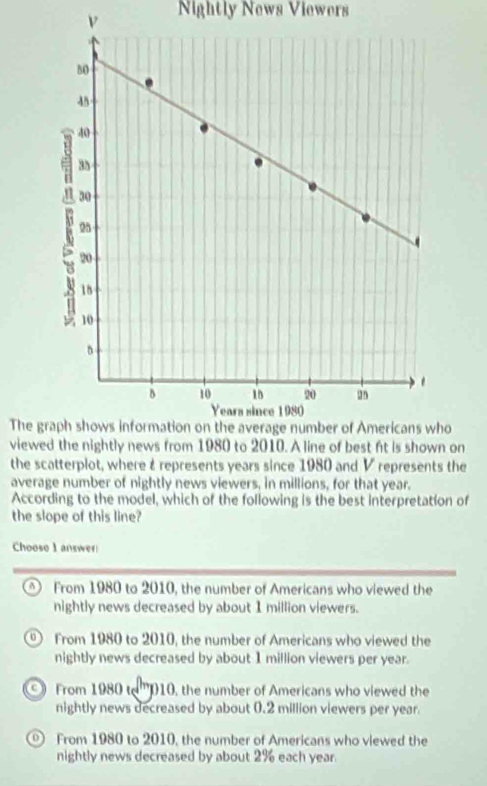 ν Nightly News Viewers
The o
viewed the nightly news from 1980 to 2010. A line of best ft is shown on
the scatterplot, where t represents years since 1980 and V represents the
average number of nightly news viewers, in millions, for that year.
According to the model, which of the following is the best interpretation of
the slope of this line?
Choose 1 answer
* From 1980 to 2010, the number of Americans who viewed the
nightly news decreased by about 1 million viewers.
0 ) From 1980 to 2010, the number of Americans who viewed the
nightly news decreased by about 1 million viewers per year.
From 1980 t ''' 010, the number of Americans who viewed the
nightly news decreased by about 0.2 million viewers per year.
From 1980 to 2010, the number of Americans who viewed the
nightly news decreased by about 2% each year.