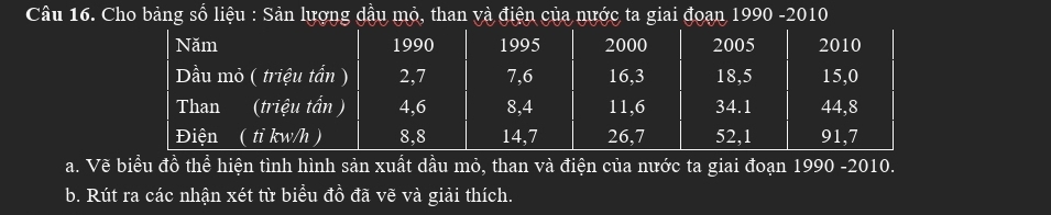 Cho bảng số liệu : Sản lượng dầu mỏ, than và điện của nước ta giai đoạn 1990 -2010 
a. Vẽ biểu đồ thể hiện tình hình sản xuất dầu mỏ, than và điện của nước ta giai đoạn 1990 -2010. 
b. Rút ra các nhận xét từ biểu đồ đã vẽ và giải thích.