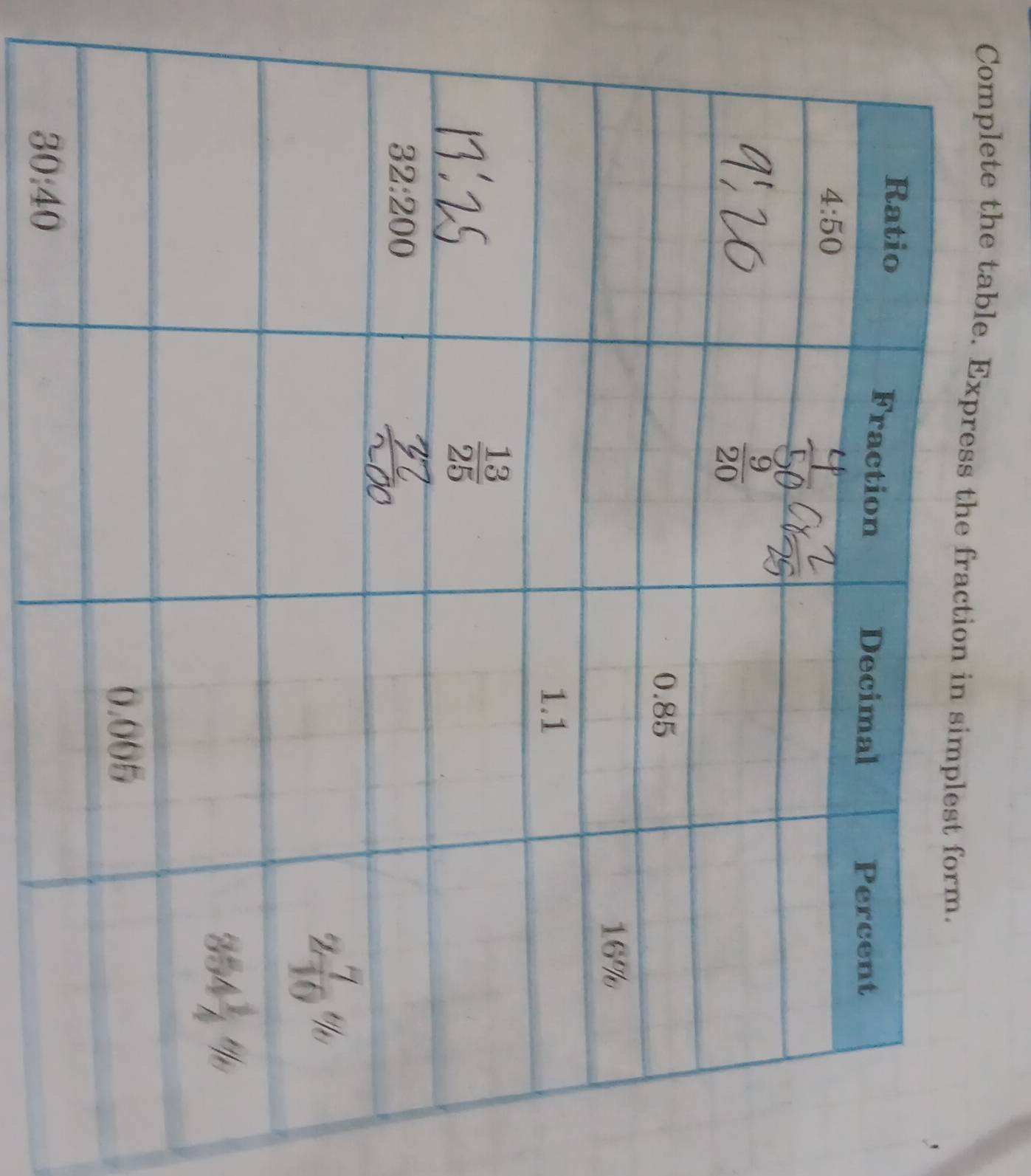 Complete the table. Express the fracti
30:40