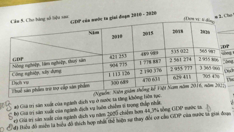 giai đoạn 2010 - 2020 
liệu sau: 
u 2. Cho 
g 
ng 
ch 
hu 
_ 
a) Giá trị sản xuất của ngành dịch vụ ở nước ta tă 
b) Giá trị săn xuất của ngành dịch vụ luôn chiếm tỉ trọng thấp nhất. 
c) Giá trị sản xuất của ngành dịch vụ năm 2020 chiếm hơn 44, 3% tổng GDP nước ta. 
d) Biểu đồ miền là biểu đồ thích hợp nhất thể hiện sự thay đổi cơ cầu GDP của nước ta giai đoạn