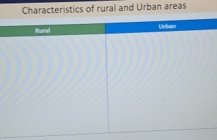 Characteristics of rural and Urban areas