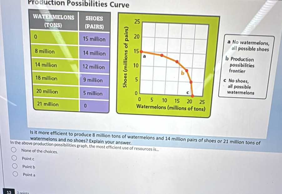 Poduction Possibilities Curve

a No watermelons,
all possible shoes
5b Production
possibilities
frontier
c No shoes,
all possible
watermelons
Watermelons (millions of tons)
Is it more efficient to produce 8 million tons of watermelons and 14 million pairs of shoes or 21 million tons of
watermelons and no shoes? Explain your answer.
In the above production possibilities graph, the most efficient use of resources is...
None of the choices.
Point c
Point b
Point a
13 3 points