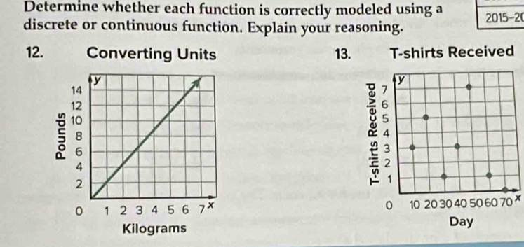 Determine whether each function is correctly modeled using a 
discrete or continuous function. Explain your reasoning. 2015-20 
12. Converting Units 13. T-shirts Received
x
Kilograms