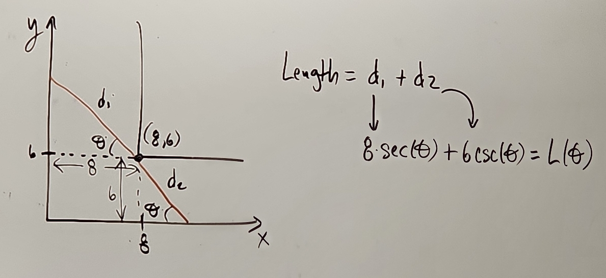 Length=d_1+d_2
8· sec (θ )+6csc (θ )=L(θ )