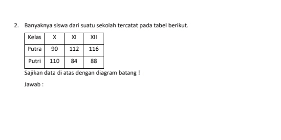 Banyaknya siswa dari suatu sekolah tercatat pada tabel berikut. 
Sajikan data di atas dengan diagram batang ! 
Jawab :