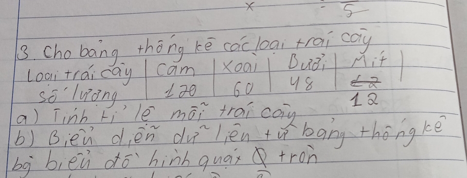 (. cho bāng thōng kē cac loai trai cay 
loai trai cay cam Xoai BuBi hit 
so' luong 130 60 48
1Q 
a) Tinh Lile mōi trai cay 
b) Bièū dién du lién tw bang thōngkē 
bg bièù dō`hinh quax tron