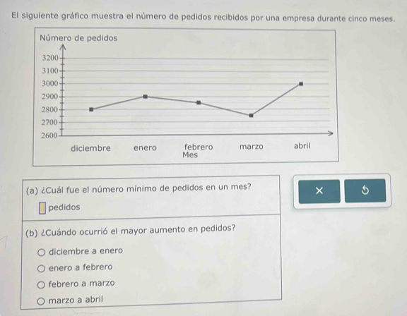 El siguiente gráfico muestra el número de pedidos recibidos por una empresa durante cinco meses.
(a) ¿Cuál fue el número mínimo de pedidos en un mes? ×
pedidos
(b) ¿Cuándo ocurrió el mayor aumento en pedidos?
diciembre a enero
enero a febrero
febrero a marzo
marzo a abril