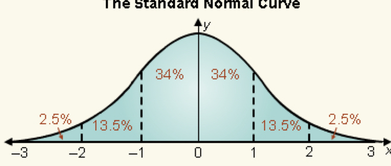 The Standard Normal Curve
X