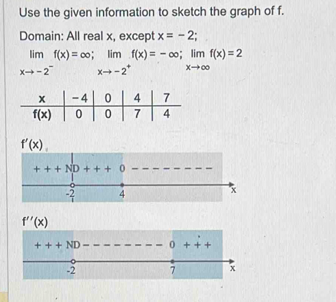 Use the given information to sketch the graph of f.
Domain: All real x, except x=-2;
limlimits _xto -2^-f(x)=∈fty ;limlimits _xto -2^+f(x)=-∈fty ;limlimits _xto ∈fty f(x)=2
f'(x)
f''(x)