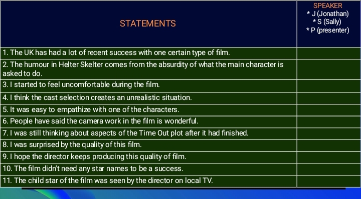 SPEAKER 
J (Jonathan) 
STATEMENTS * S (Sally) 
* P (pres enter) 
1. The UK has had a lot of recent success with one certain type of film. 
2. The humour in Helter Skelter comes from the absurdity of what the main character is 
asked to do. 
3. I started to feel uncomfortable during the film. 
4. I think the cast selection creates an unrealistic situation. 
5. It was easy to empathize with one of the characters. 
6. People have said the camera work in the film is wonderful. 
7. I was still thinking about aspects of the Time Out plot after it had finished. 
8. I was surprised by the quality of this film. 
9. I hope the director keeps producing this quality of film. 
10. The film didn't need any star names to be a success. 
11. The child star of the film was seen by the director on local TV.