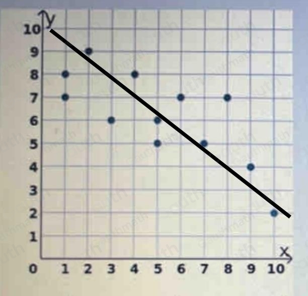 Solved: A scatter plot is shown on the coordinate plane. Which of the ...