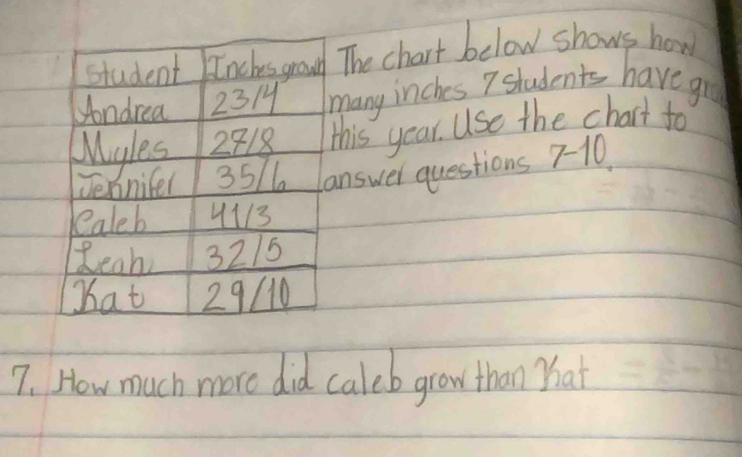 student nches growd The chart below shows how 
Aondrea 231 many inches 7 students have gro 
Myles 2818 this year. Use the chart to 
Jeanifel 35/ answer questions 7-11 
lealeb 4113 
Rean 3215 
Shat 29/10 
7. How much more did caleb grow than Yhat