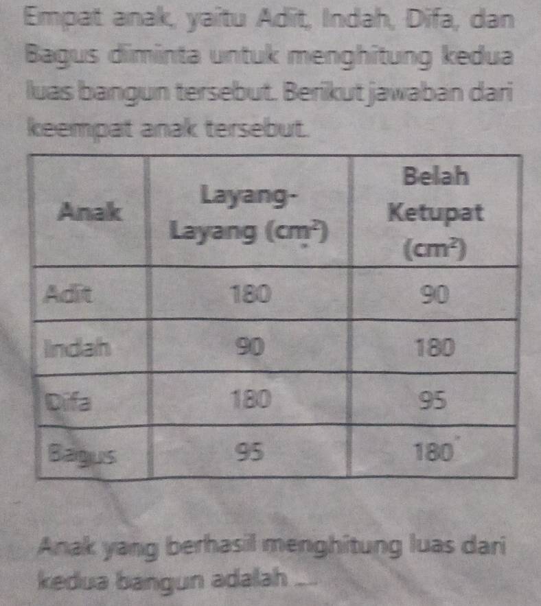 Empat anak, yaîtu Adit, Indah, Difa, dan
Bagus diminta untuk menghîtung kedua
lluas bangun tersebut. Berikut jawaban dari
keempat anak tersebut.
Anak yang berhasil menghitung luas dari
kedua bangun adalah