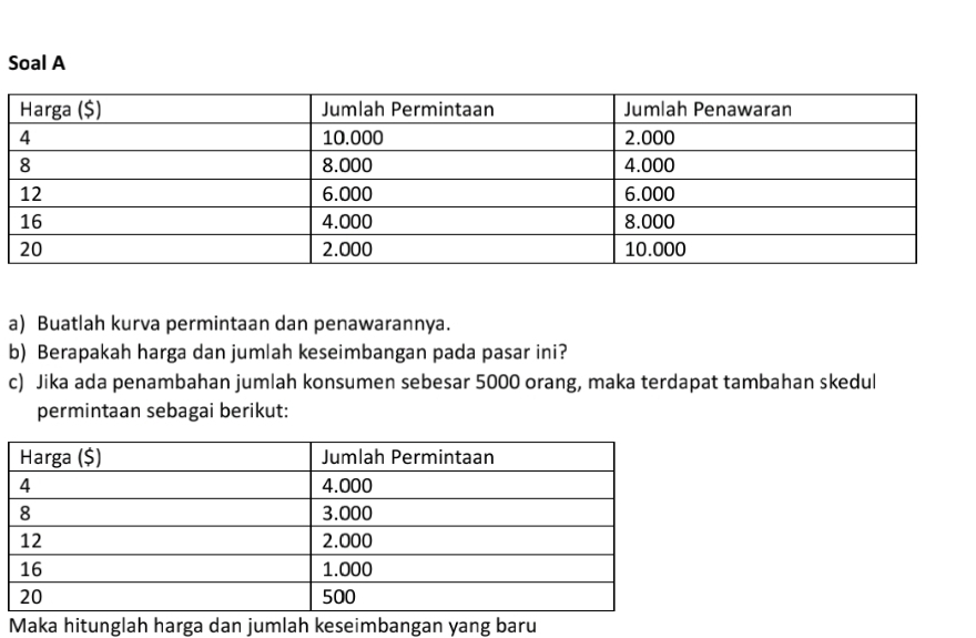 Soal A 
a) Buatlah kurva permintaan dan penawarannya. 
b) Berapakah harga dan jumlah keseimbangan pada pasar ini? 
c) Jika ada penambahan jumlah konsumen sebesar 5000 orang, maka terdapat tambahan skedul 
permintaan sebagai berikut: 
Maka hitunglah harga dan jumlah keseimbangan yang baru