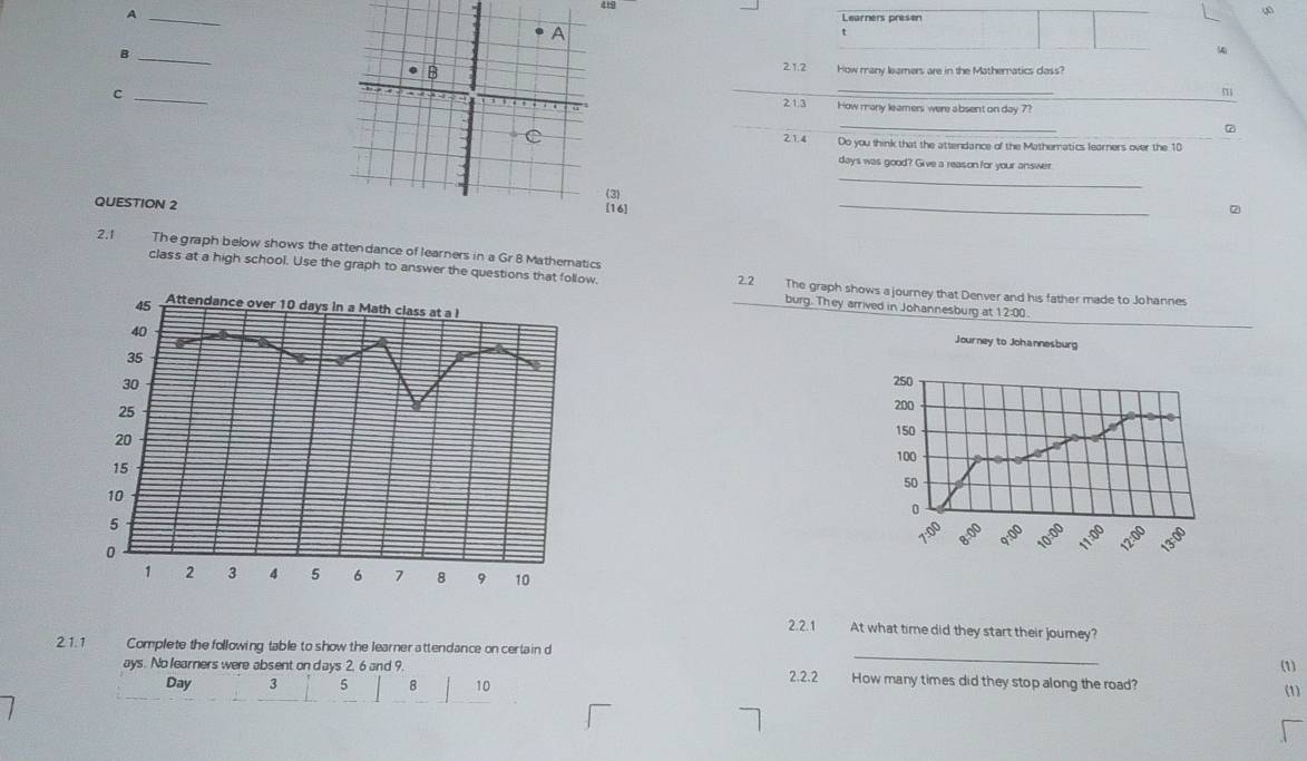 A 
Learners presen 
t 
B2.1.2 How many leamers are in the Mathematics dass? 
m 
cHow many leamers were absent on day 7?
21.3
_
7
21.4 Do you think that the attendance of the Matheratics learners over the 10
days was good? Give a reason for your answer 
_ 
(3) 
QUESTION 2[16]_ 
2 
2.1 The graph below shows the attendance of learners in a Gr 8 Mathematics 
class at a high school. Use the graph to answer the question 2.2 The graph shows a journey that Denver and his father made to Johannes 
burg. They arrived in Johannesburg at 12:00. 
Journey to Johannesburg 
2.2.1 At what time did they start their journey? 
_ 
21.1 Complete the following table to show the learner attendance on certain d 
(1) 
ays. No learners were absent on days 2, 6 and 9. How many times did they stop along the road?
Day 3 5 8 10 2.2.2
(1)