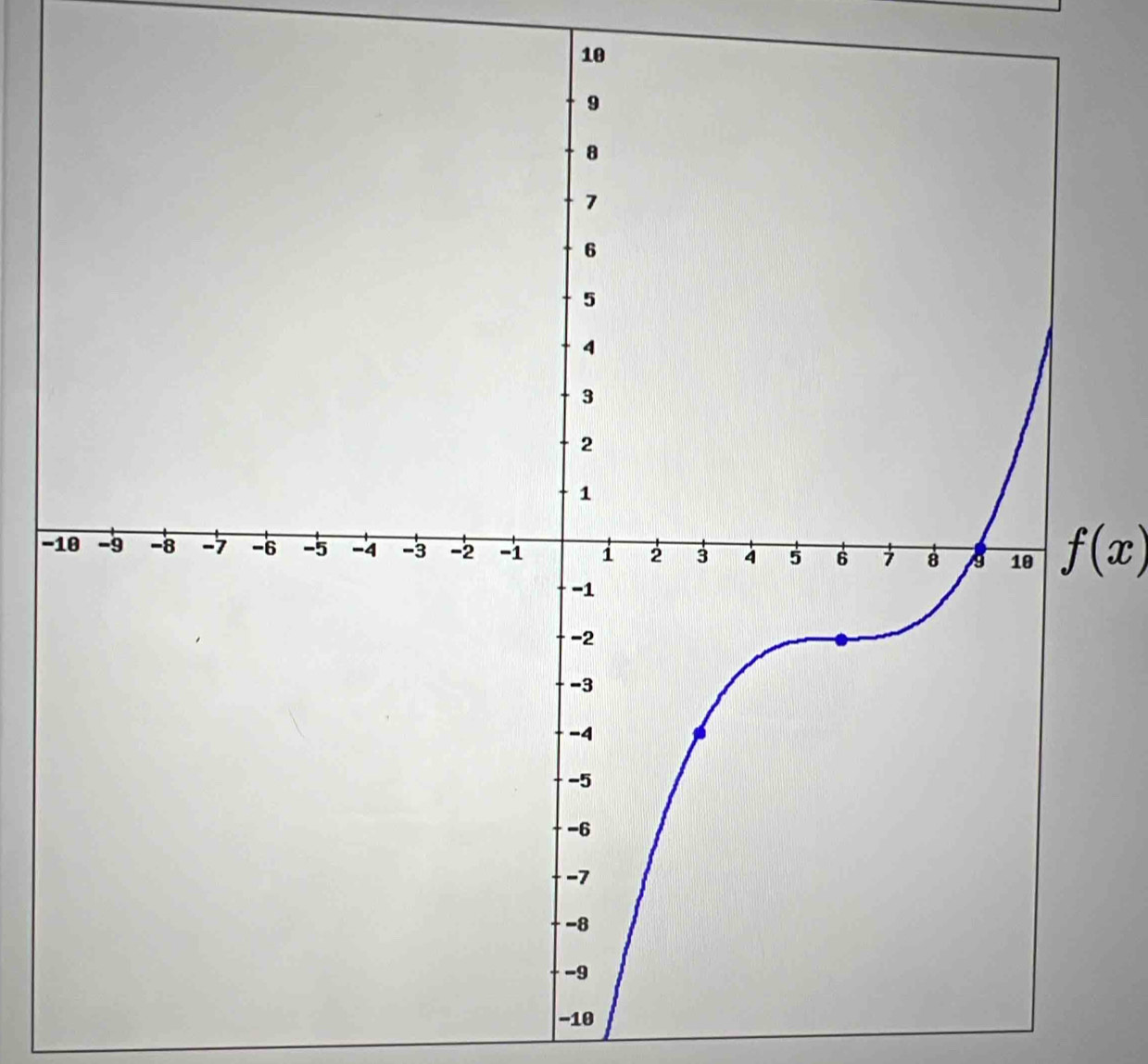 − f(x)
-10