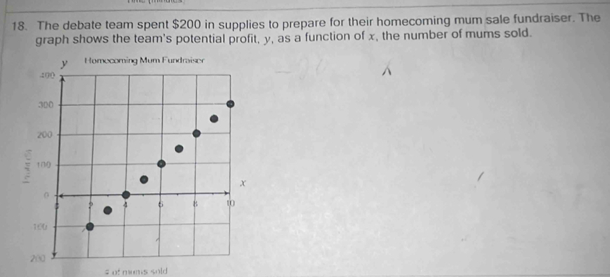 The debate team spent $200 in supplies to prepare for their homecoming mum sale fundraiser. The 
graph shows the team's potential profit, y, as a function of x, the number of mums sold. 
s of mums sold