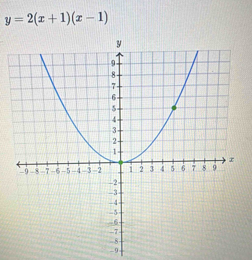 y=2(x+1)(x-1)
-9