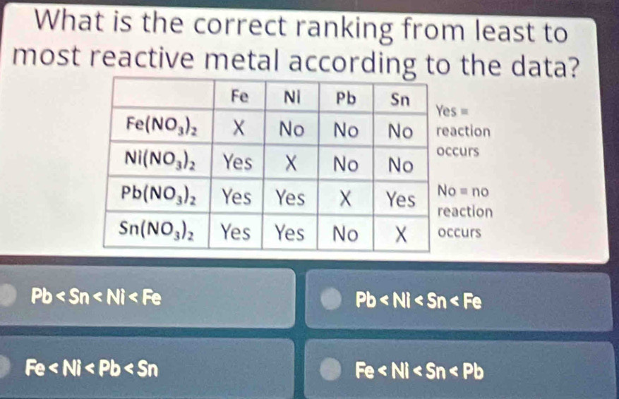 What is the correct ranking from least to
most reactive metal according to the data?
Pb
Pb
Fe
Fe